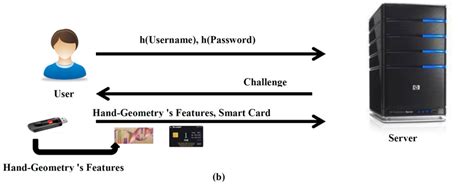 smart card based remote user authentication scheme|Smart Card Based Remote User Authentication Scheme in Multi .